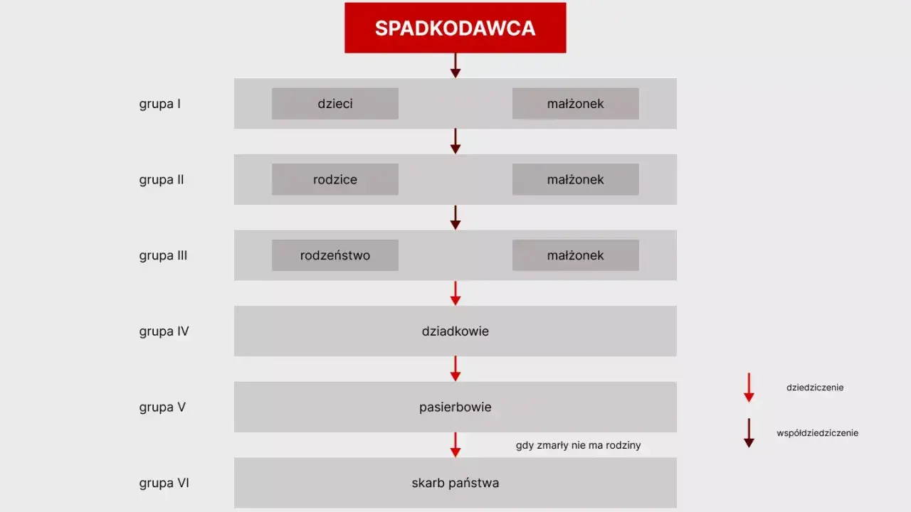 Schemat dziedziczenia ustawowego po śmierci ojca: dzieci, rodzice, rodzeństwo, dziadkowie, pasierbowie, skarb państwa.