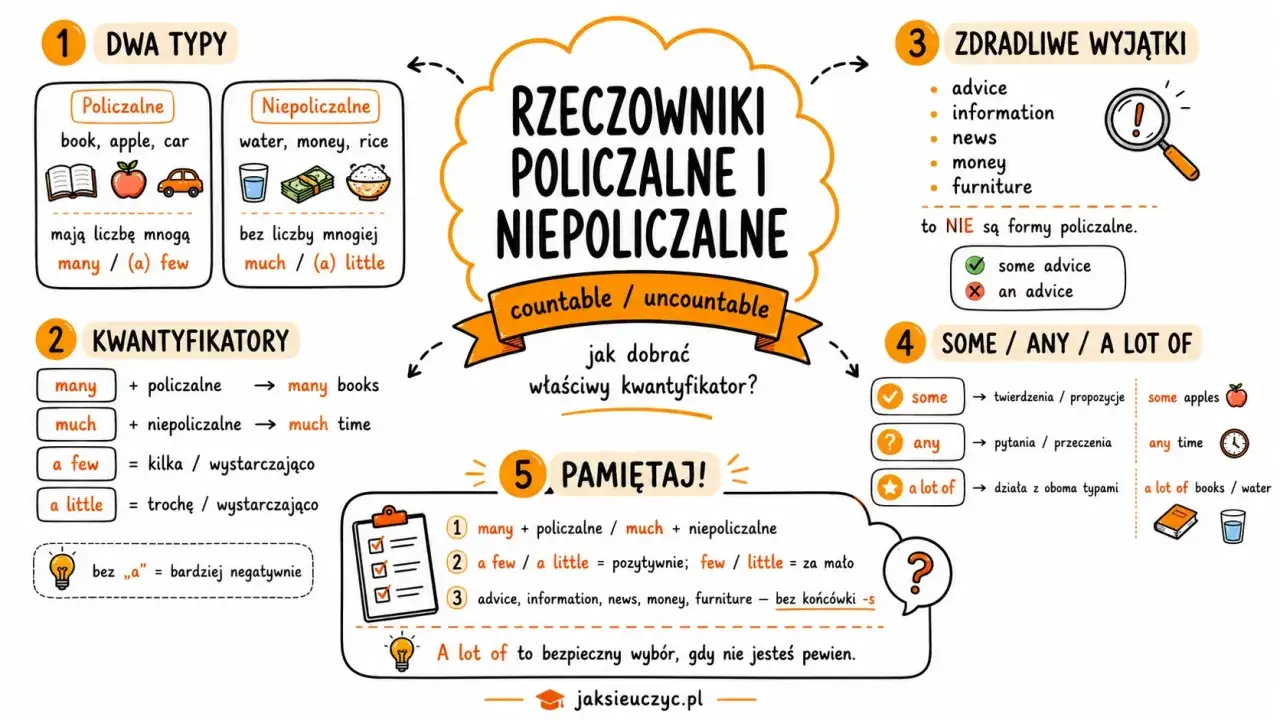 Jak dobrać many/much, a few/a little? Rzeczowniki policzalne i niepoliczalne. Kiedy używać some/any?