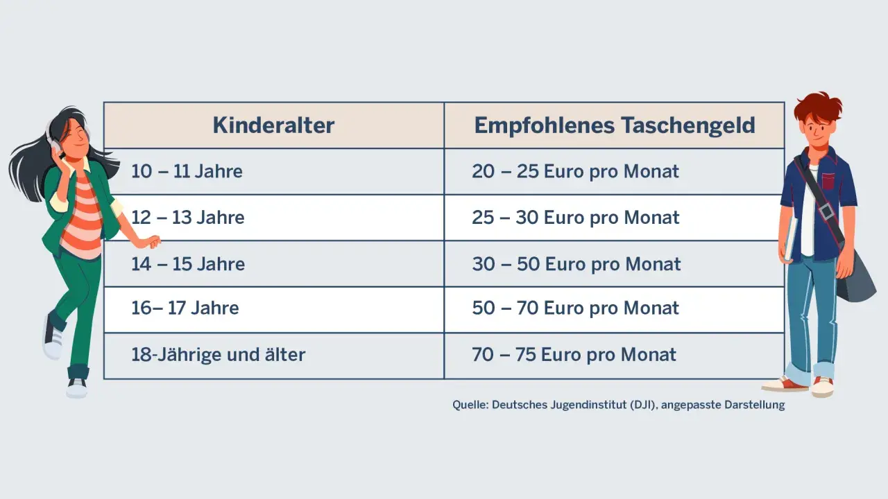 Ile kieszonkowego dla 10 latka? Tabela pokazuje, że dla 10-11 latków zaleca się 20-25 euro miesięcznie.