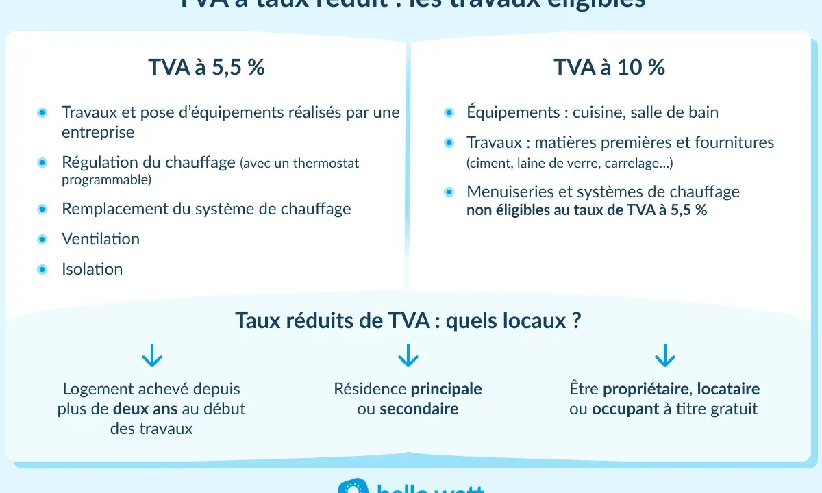 Infographie sur la TVA pour travaux de rénovation : taux à 5,5% (isolation, chauffage) et 10% (cuisine, salle de bain). Conditions : logement de plus de 2 ans, résidence principale/secondaire, propriétaire/locataire.
