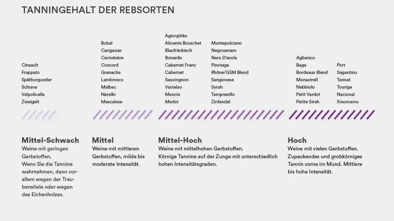Liste von Rebsorten mit ihrem Tannin-Gehalt, der den rotwein geschmack beeinflusst. Von mittel-schwach bis hoch.