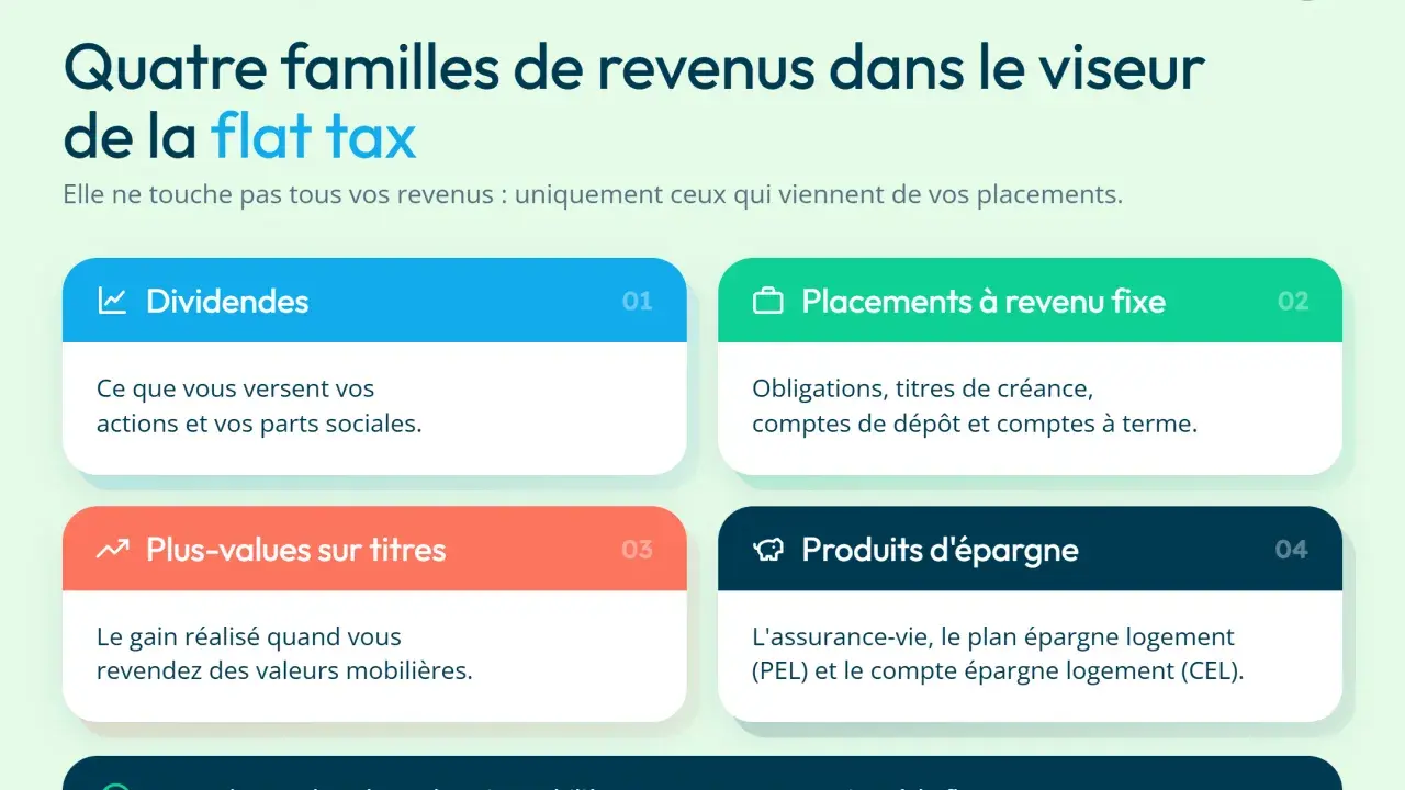 Quatre familles de revenus concernées par la flat tax : dividendes, placements à revenu fixe, plus-values sur titres et produits d'épargne.