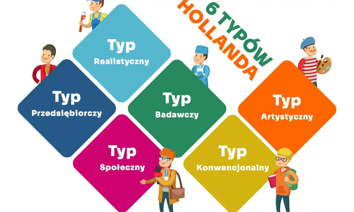 Grafika przedstawia 6 typów Hollanda: realistyczny, przedsiębiorczy, społeczny, badawczy, artystyczny i konwencjonalny.
