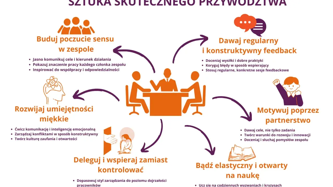 Sztuka skutecznego przywództwa: buduj poczucie sensu, dawaj feedback, motywuj, deleguj, rozwijaj umiejętności miękkie i bądź elastyczny. To droga do **nonkonformizmu** w działaniu.