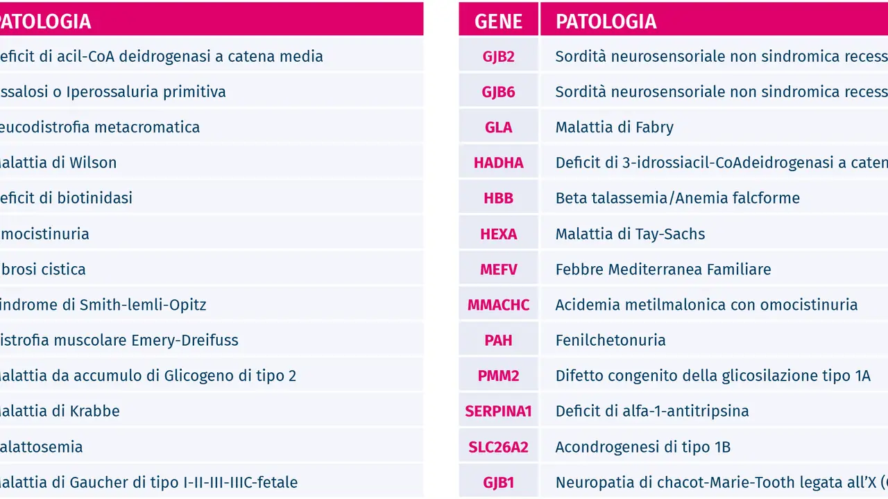 Elenco di malattie genetiche ereditarie: fibrosi cistica, fenilchetonuria, talassemia, malattia di Gaucher e altre patologie rare.