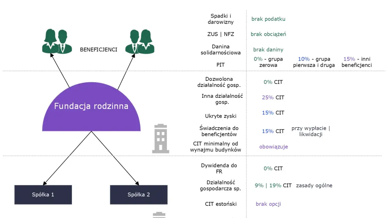 Schemat opodatkowania fundacji rodzinnej: brak podatku od spadków, CIT od działalności, świadczeń i wynajmu.