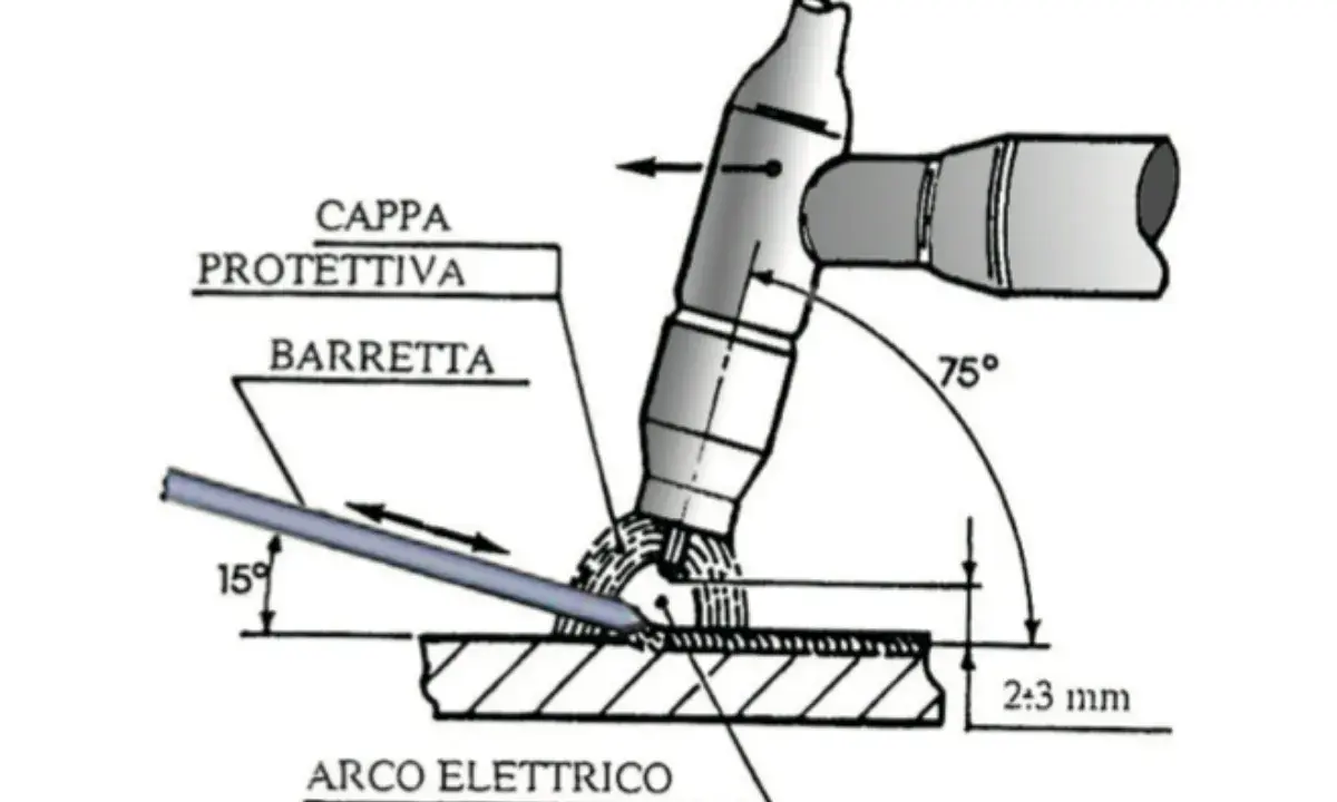 Schema di saldatura TIG: torcia, bacchetta d'apporto a 15°, arco elettrico e protezione a 75°. Il tig significato è la saldatura ad arco con tungsteno in gas inerte.