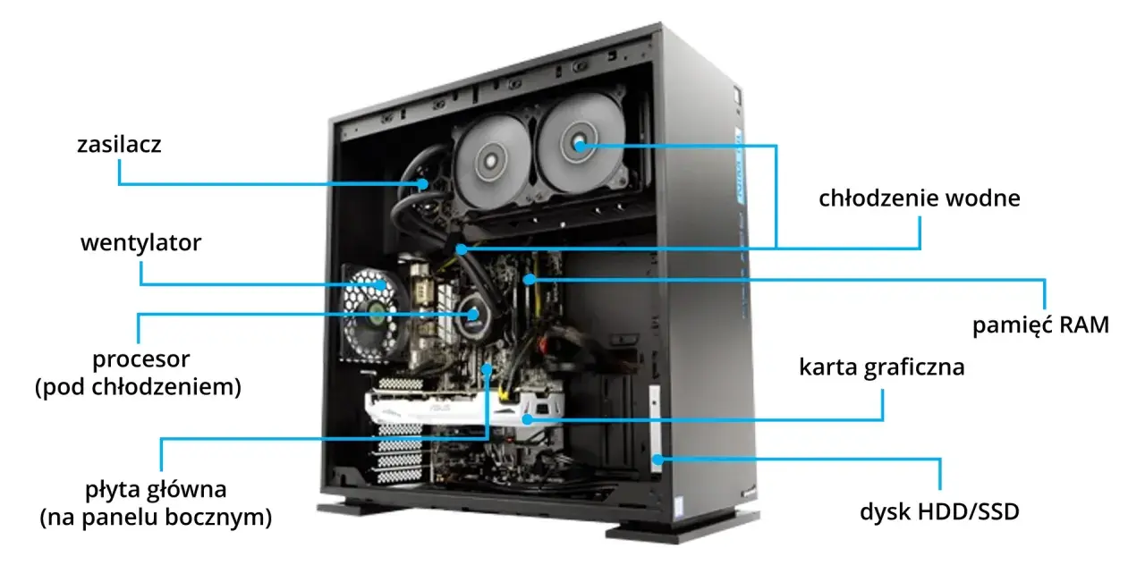 Wnętrze komputera: zasilacz, wentylator, procesor, płyta główna, chłodzenie wodne, pamięć RAM, karta graficzna i dysk HDD/SSD.