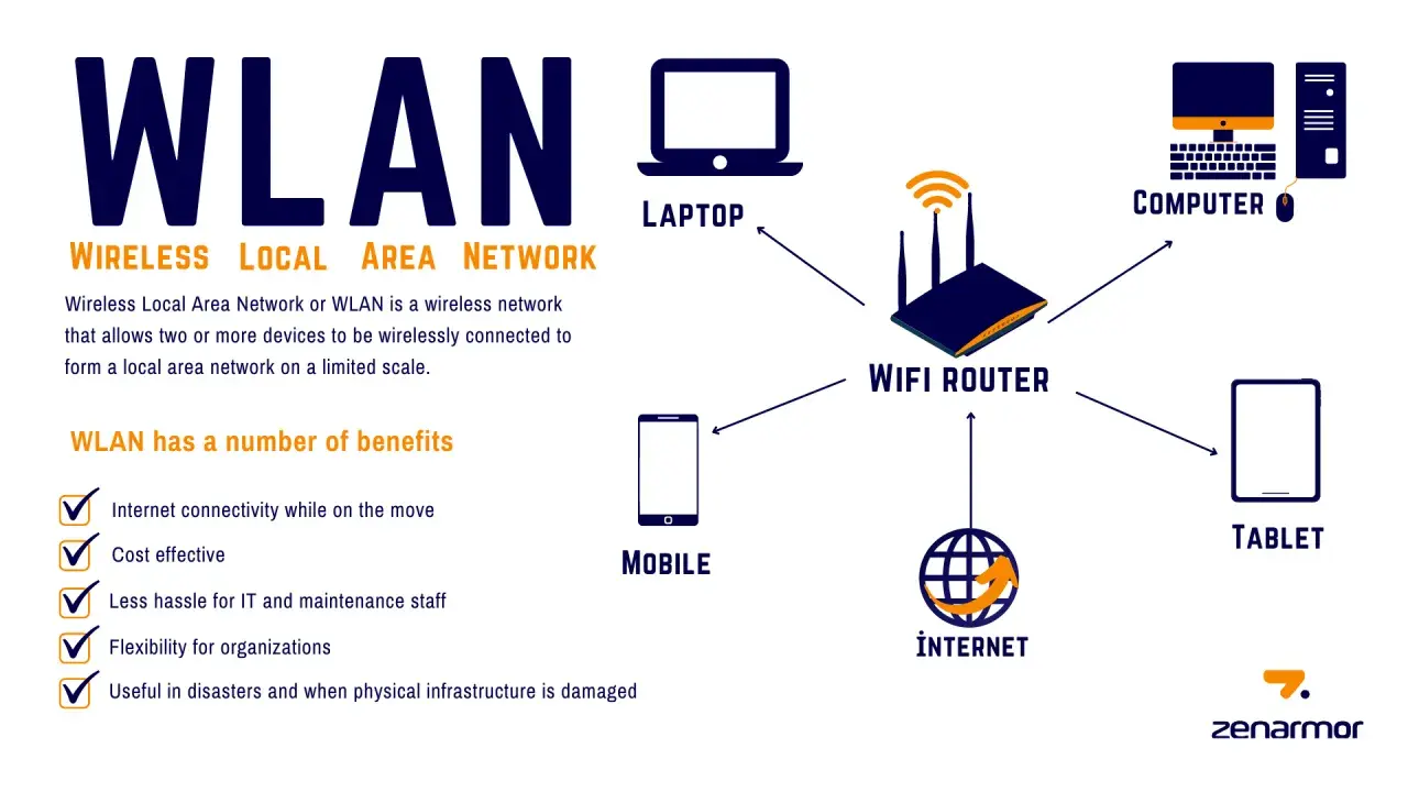 WLAN (Wireless Local Area Network) erklärt: Router verbindet Laptop, Computer, Tablet & Handy. Vorteile: Flexibilität, Kostenersparnis. WLAN vs WiFi.