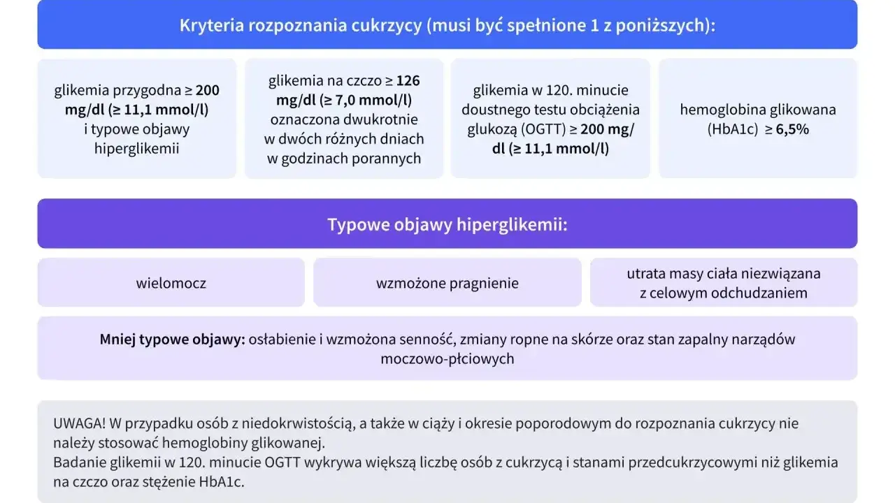 Hemoglobina glikowana (HbA1c) ≥ 6,5% to jedno z kryteriów rozpoznania cukrzycy.