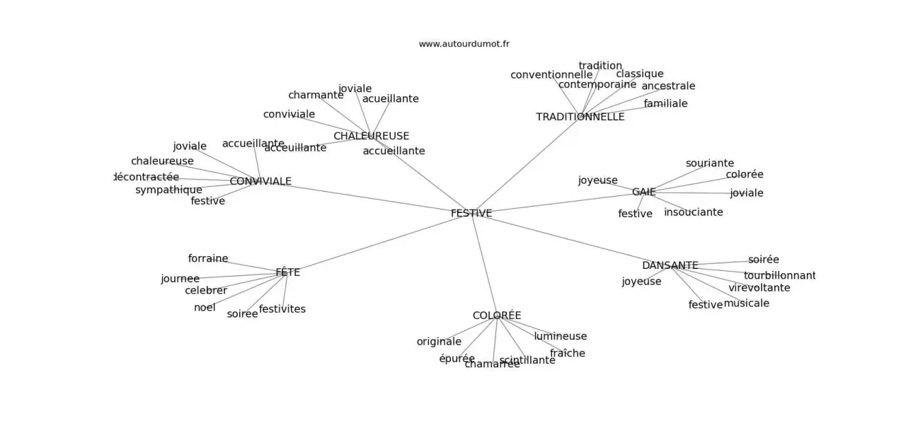 Carte mentale des synonymes de "fête" : festive, conviviale, chaleureuse, gaie, dansante, colorée.