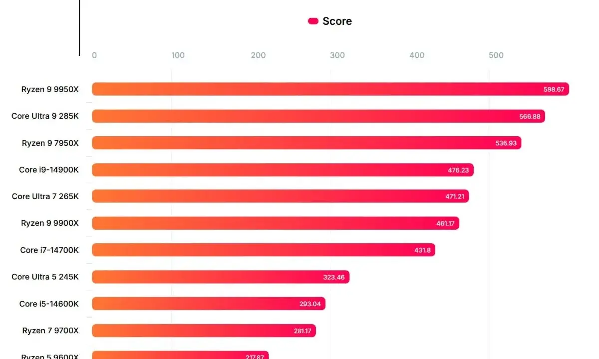 Ce tableau comparatif montre les performances des processeurs Intel et AMD dans Blender. Le Ryzen 9 9950X domine avec un score de 598.67.