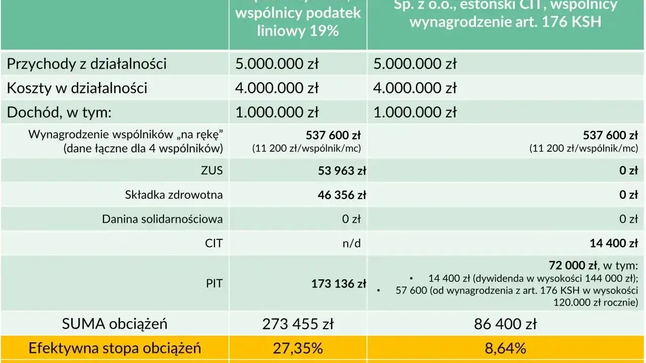 Porównanie obciążeń spółki cywilnej z estońskim CIT. Dane pokazują przychody, koszty, dochód i sumę obciążeń.