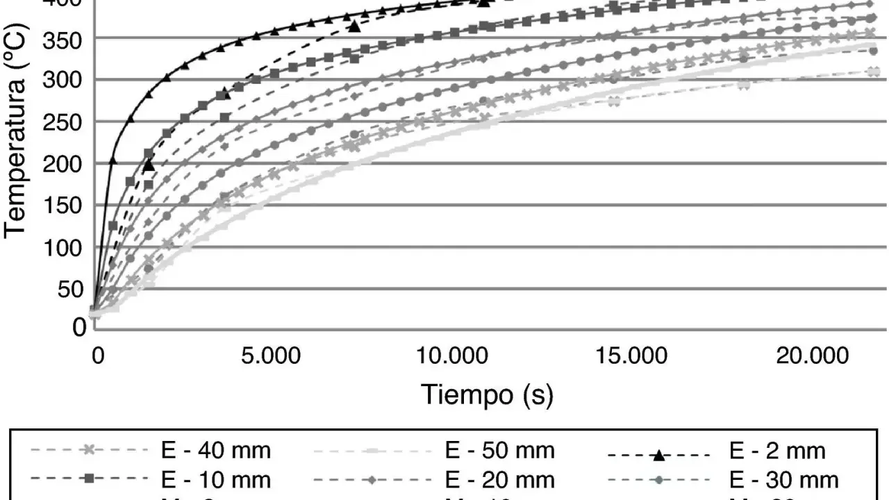 Gráfico de temperatura vs. tiempo para hormigón, mostrando cómo la conductividad térmica del hormigón varía con el espesor.