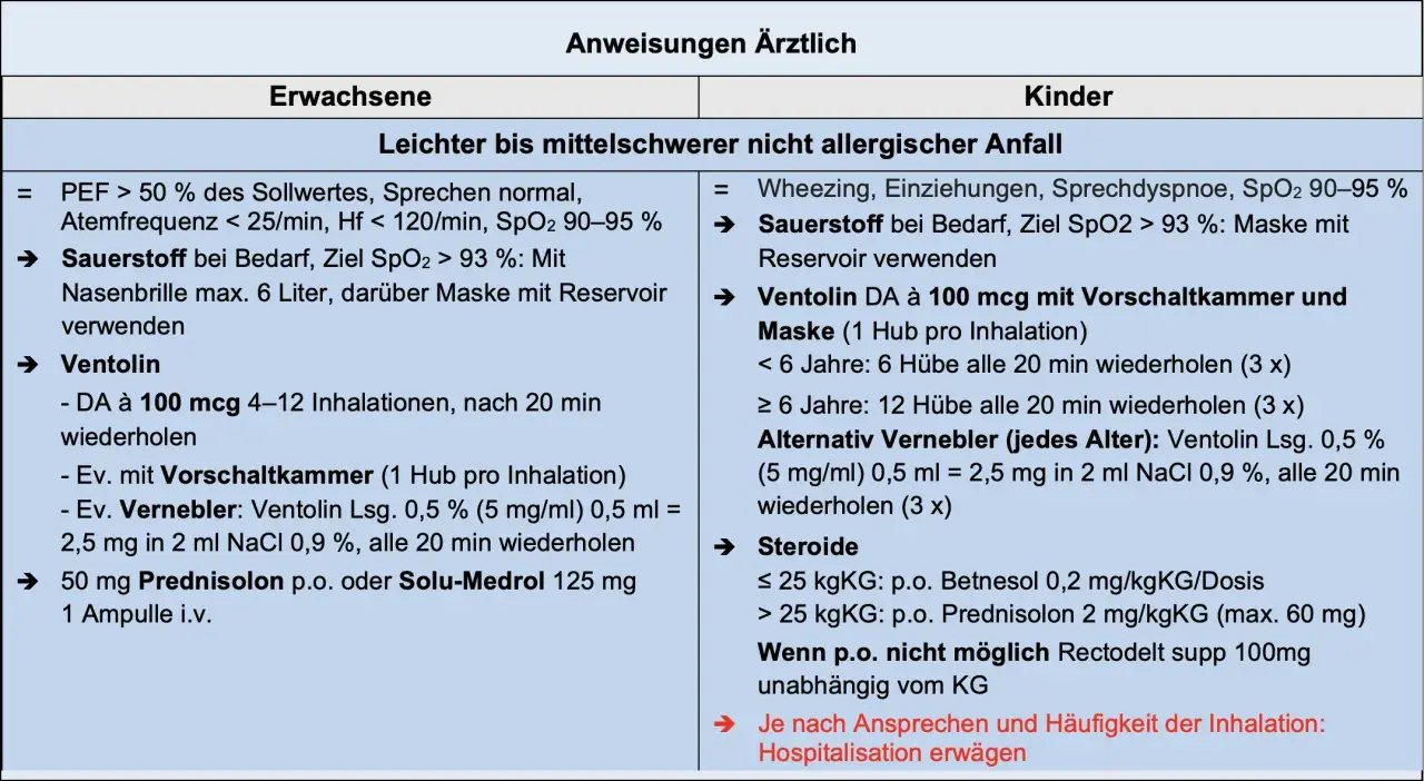 Anleitung bei leichtem bis mittelschwerem Asthmaanfall: Sauerstoff, Ventolin, Steroide. Was tun bei Atemnot? Hier sind die Schritte.