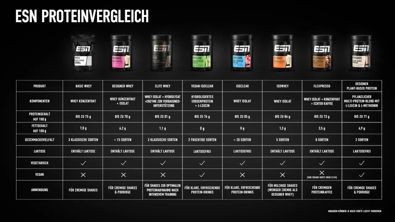 Vergleichstabelle von ESN Proteinen: Viele Produkte sind laktosefrei, ideal für Sportler mit Laktoseintoleranz.