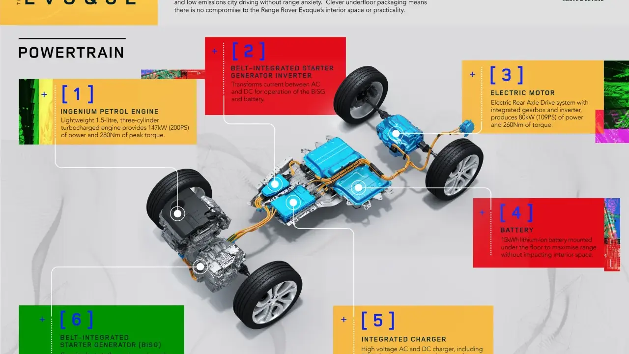Schemat układu napędowego Range Rover Evoque **hybryda plug-in**: silnik benzynowy, silnik elektryczny, bateria, ładowarka i generatory.