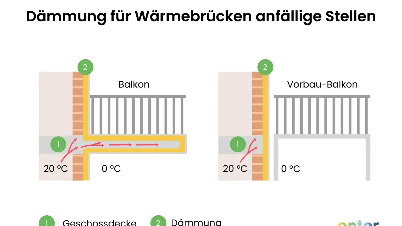 Vergleich: Balkon mit und ohne Dämmung. Links zeigt Wärmebrücken, rechts verhindert Dämmung den Wärmeverlust.