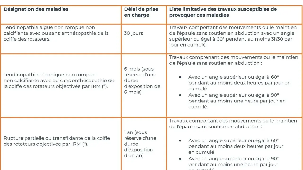 Tableau listant les maladies professionnelles de l'épaule, leurs délais de prise en charge et les travaux associés. La tendinopathie chronique est une maladie professionnelle 57.