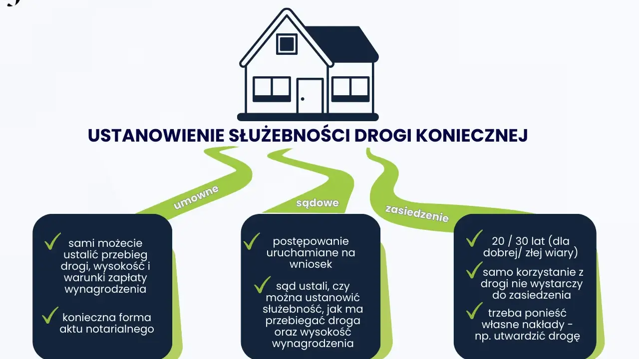 Jak sprawdzić służebność drogi? Schemat przedstawia 3 sposoby: umowny, sądowy i zasiedzenie.