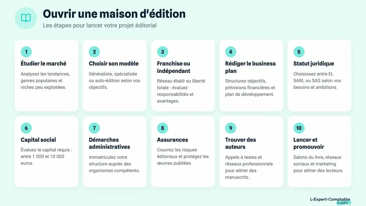 Les 10 étapes pour ouvrir une maison d'édition : étude de marché, modèle, business plan, statut juridique, capital, démarches, assurances, auteurs, lancement et promotion.