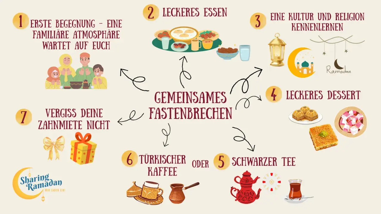 Gemeinsames Fastenbrechen: Familie, Essen, Kultur, Dessert, Tee, Kaffee. Iftar endet mit Sonnenuntergang.