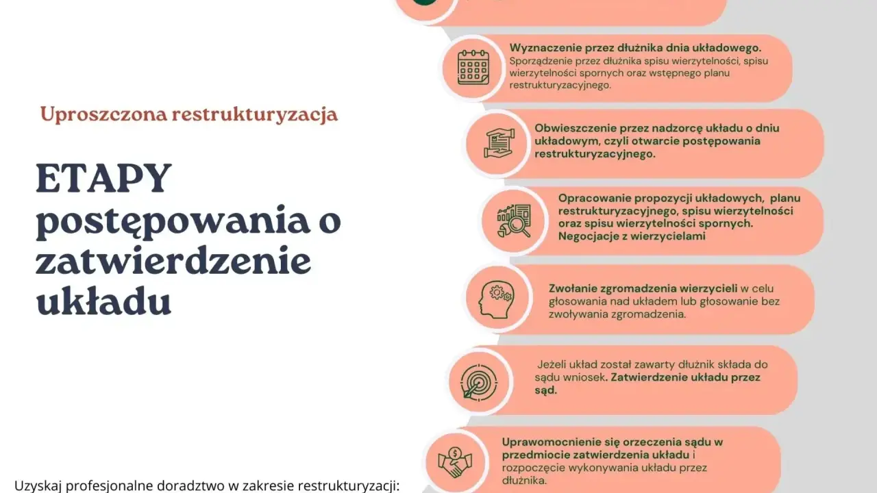 Schemat etapów postępowania o zatwierdzenie układu w uproszczonej restrukturyzacji.