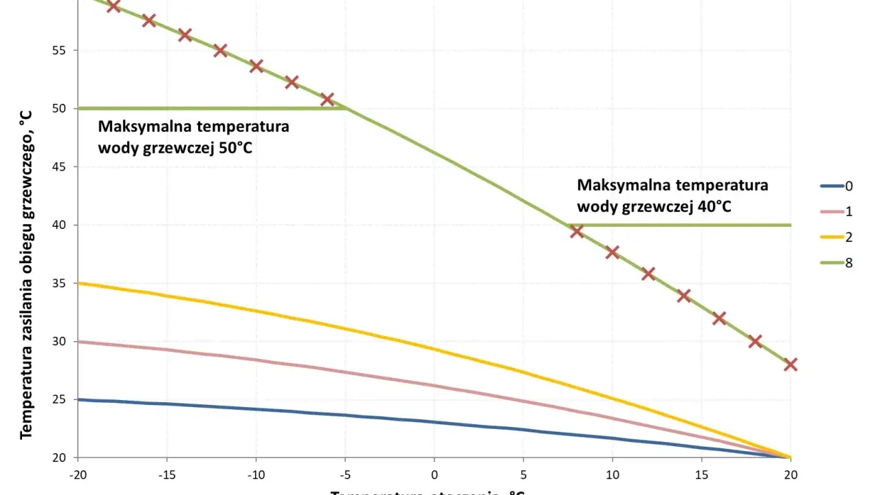 Wykres pokazuje, czy woda 45 stopni parzy. Im niższa temperatura otoczenia, tym wyższa temperatura zasilania obiegu grzewczego.