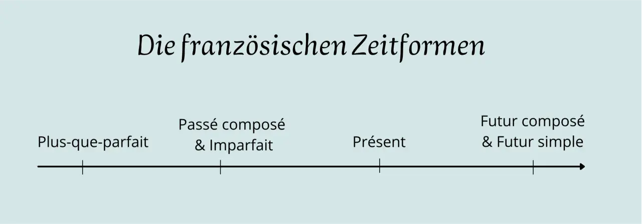 Die französischen Zeitformen: Plus-que-parfait, Passé composé, Présent, Futur.
