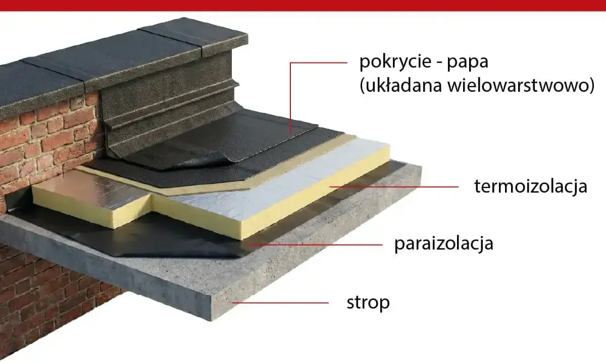 Warstwowa konstrukcja dachu płaskiego z papą jako pokryciem. Widoczna termoizolacja, paraizolacja i strop.