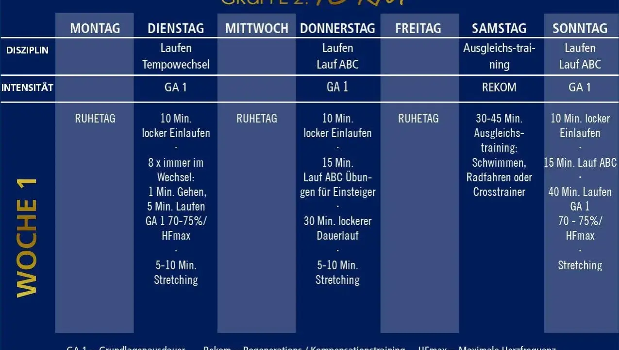 Trainingsplan Laufen 10 km: Wochenübersicht mit täglichen Einheiten, Intensitäten und Übungen für Läufer.