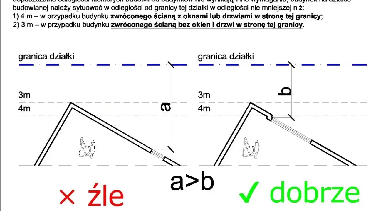 Ilustracja pokazuje dopuszczalną odległość budynku od drogi. Lewa strona to zły przykład (4m), prawa to dobry (3m).