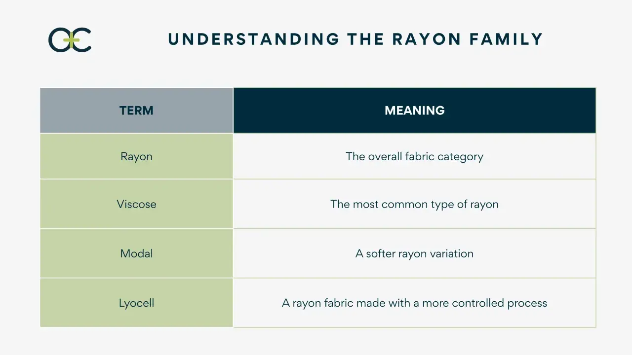 Understanding the rayon family: Rayon is the overall fabric category, and viscose is the most common type.