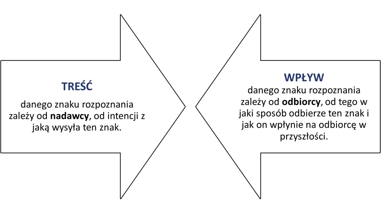 Dwa pola tekstowe, jedno o tytule "TREŚĆ" (zależna od nadawcy) i drugie "WPŁYW" (zależny od odbiorcy), ilustrują koncepcję synchroniczności Junga.