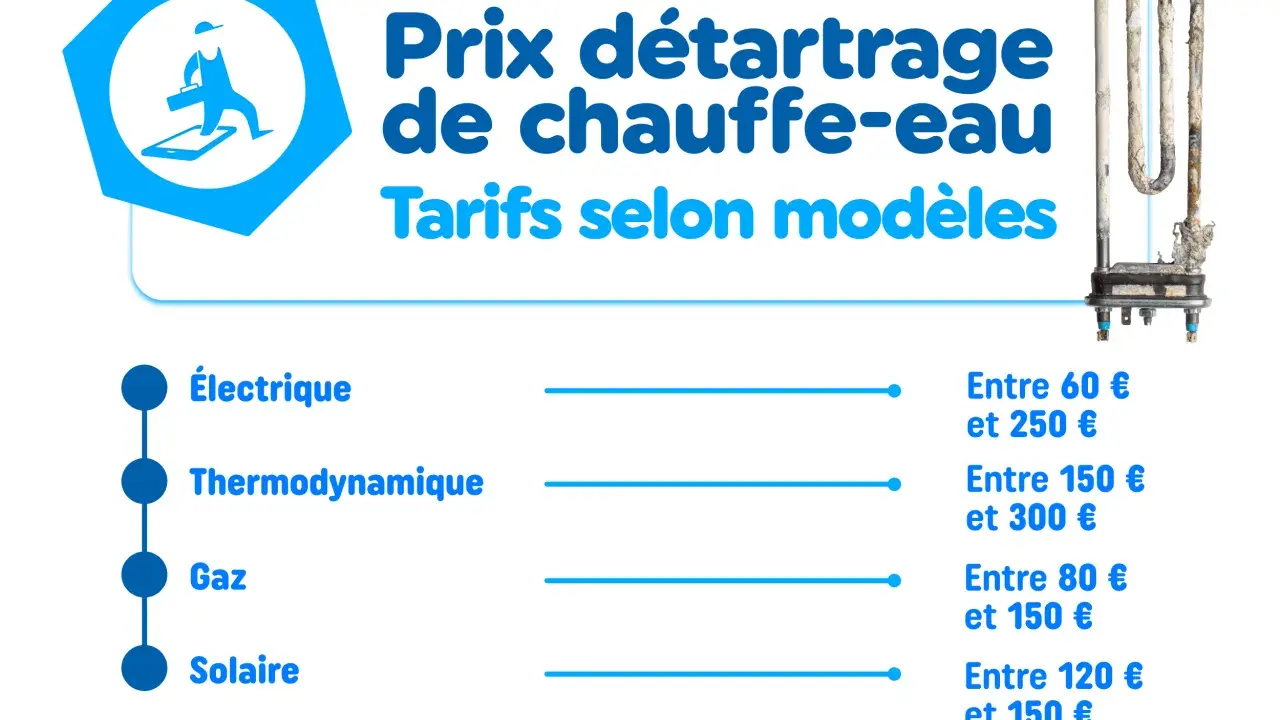 Infographie sur le prix du détartrage de chauffe-eau, avec tarifs pour modèles électriques, thermodynamiques, à gaz et solaires.