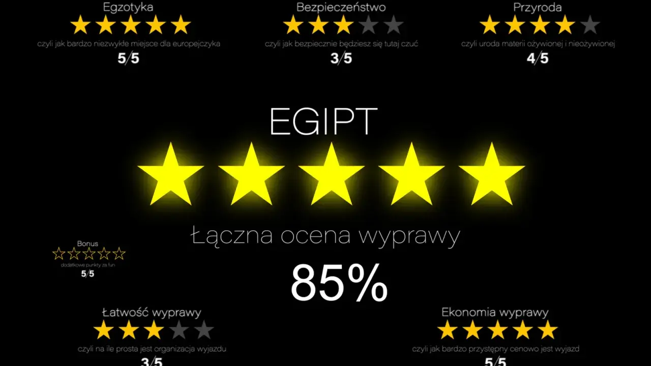 Ocena wycieczki do Egiptu: 5 gwiazdek za egzotykę, 3 za bezpieczeństwo, 4 za przyrodę. Łączna ocena 85%.