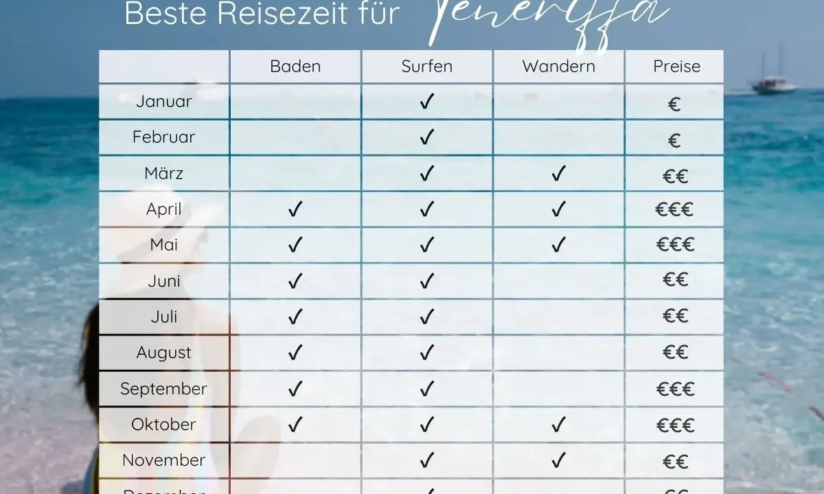 Tabelle zeigt die beste Reisezeit für Teneriffa: Baden, Surfen, Wandern & Preise. Ideal für deinen Urlaub!