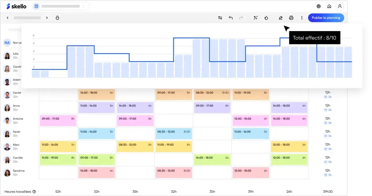 Tableau de bord d'une appli planning affichant un graphique de charge de travail et un emploi du temps détaillé par employé.