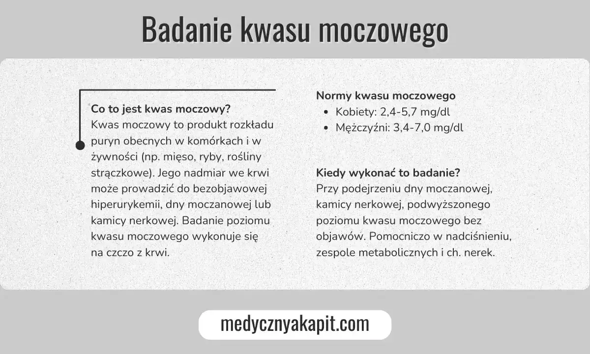 Normy kwasu moczowego: kobiety 2,4-5,7 mg/dl, mężczyźni 3,4-7,0 mg/dl. Badanie poziomu kwasu moczowego wykonuje się na czczo z krwi.
