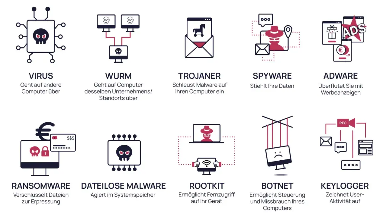 Grafik zeigt verschiedene Arten von Malware, wie Viren, Würmer, Trojaner, Spyware, Adware, Ransomware, dateilose Malware, Rootkits, Botnets und Keylogger. Die Malware-Bedeutung wird durch Icons und kurze Beschreibungen erklärt.