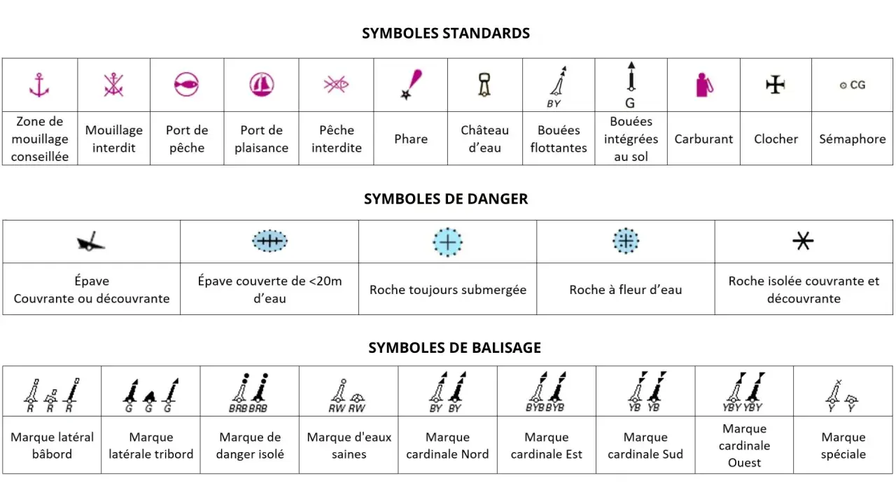 Tableau des symboles marins pour apprendre comment lire une carte marine : mouillages, ports, dangers, balisage.