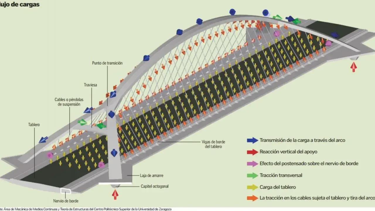 Diagrama de flujo de cargas en el tablero de un puente atirantado, mostrando la transmisión de fuerzas y reacciones.