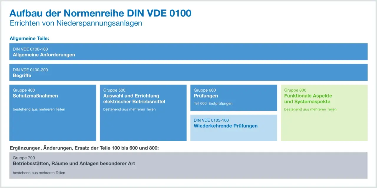 Struktur der DIN VDE 0100: Allgemeine Teile, Schutzmaßnahmen, Auswahl/Errichtung, Prüfungen, Funktionale Aspekte und Systemaspekte. Gruppe 700 für besondere Anlagen.