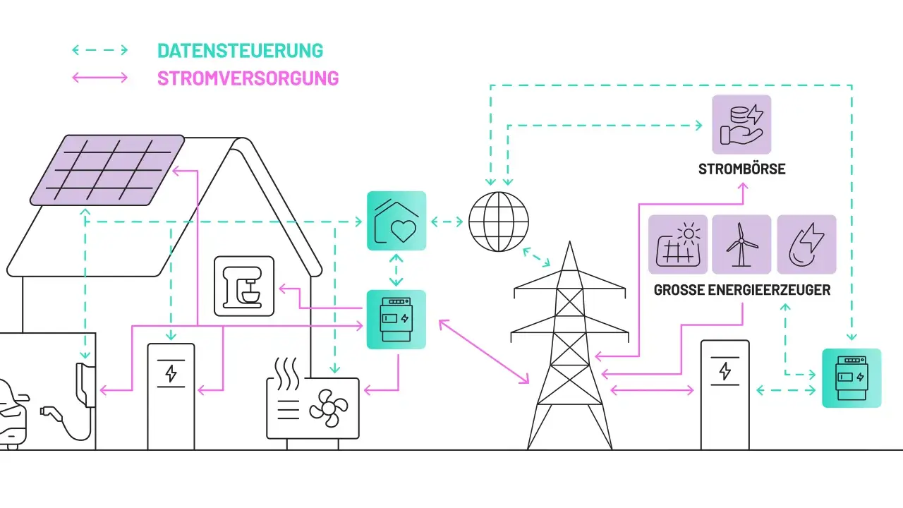 Schema des Stromnetzes der Zukunft: Solaranlage auf Hausdach, E-Auto-Ladestation, Heizung, Strombörse, große Energieerzeuger und Netzanschluss.