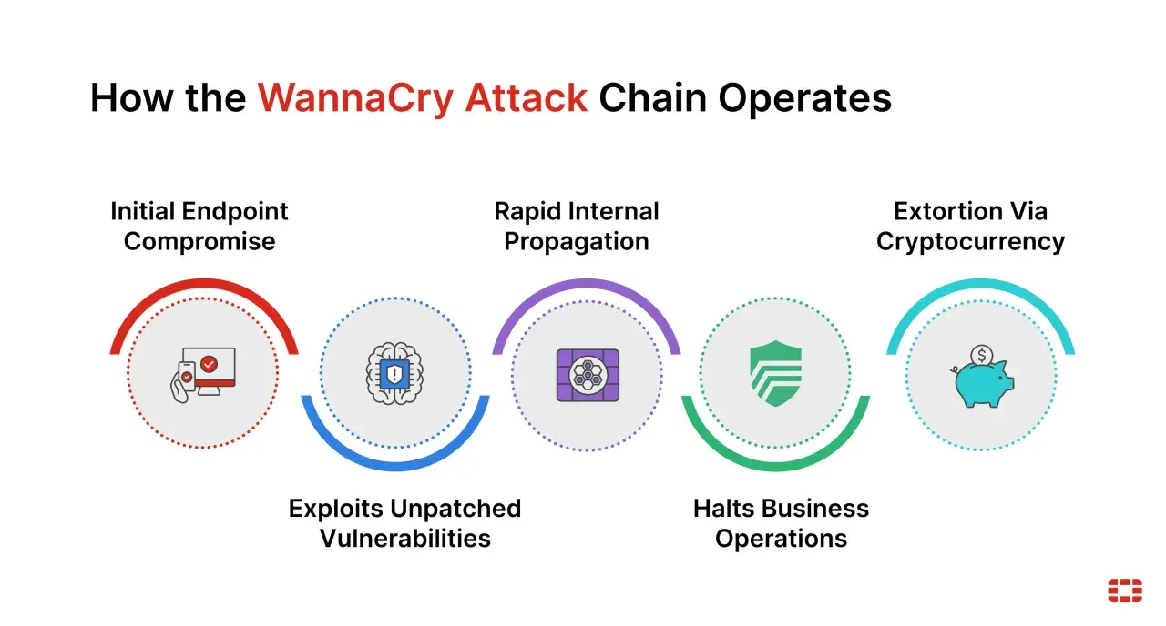 Schadsoftware-Angriffskette: WannaCry infiziert, verbreitet sich, stoppt Betrieb und fordert Lösegeld in Kryptowährung. Ransomware-Beispiele wie dieses zeigen die Gefahr.