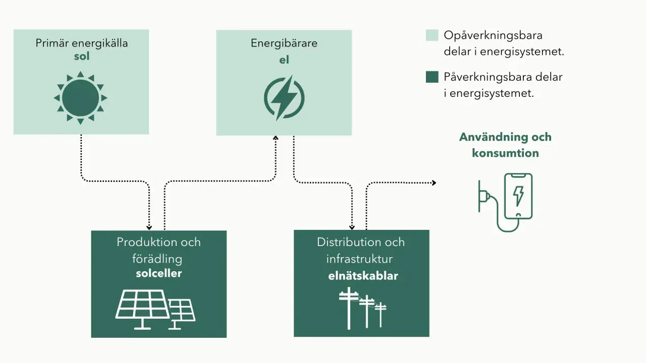 Diagram som visar hur fungerar solceller: solenergi omvandlas till el, produceras, distribueras och konsumeras.