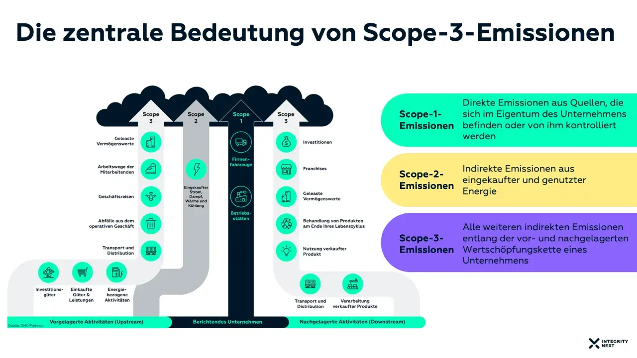Grafik erklärt Scope-3-Emissionen: indirekte Emissionen entlang der Wertschöpfungskette, z.B. Investitionen, Transport, Nutzung verkaufter Produkte.