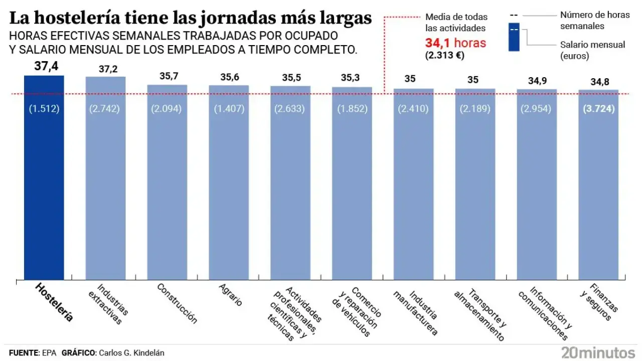 Gráfico de barras muestra que la hostelería tiene las jornadas más largas (37,4 horas semanales). El salario mensual es de 1.512€.