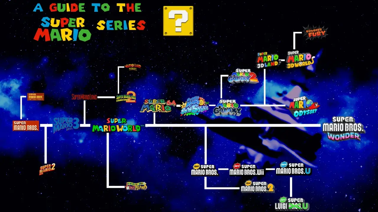 Mapa gier z serii Super Mario, od klasyków po nowsze tytuły, w kosmicznym stylu.