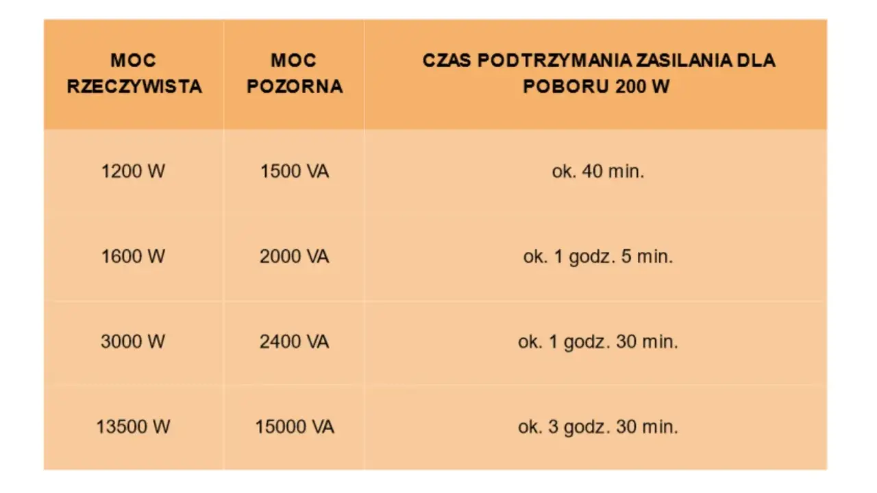 Tabela pokazuje czas podtrzymania zasilania dla różnych mocy, zapewniając gwarantowane zasilanie.